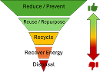 waste hierarchy diagram